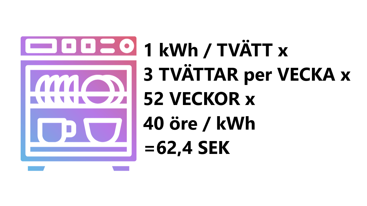 Hur mycket elektricitet (och pengar) drar en diskmaskin?