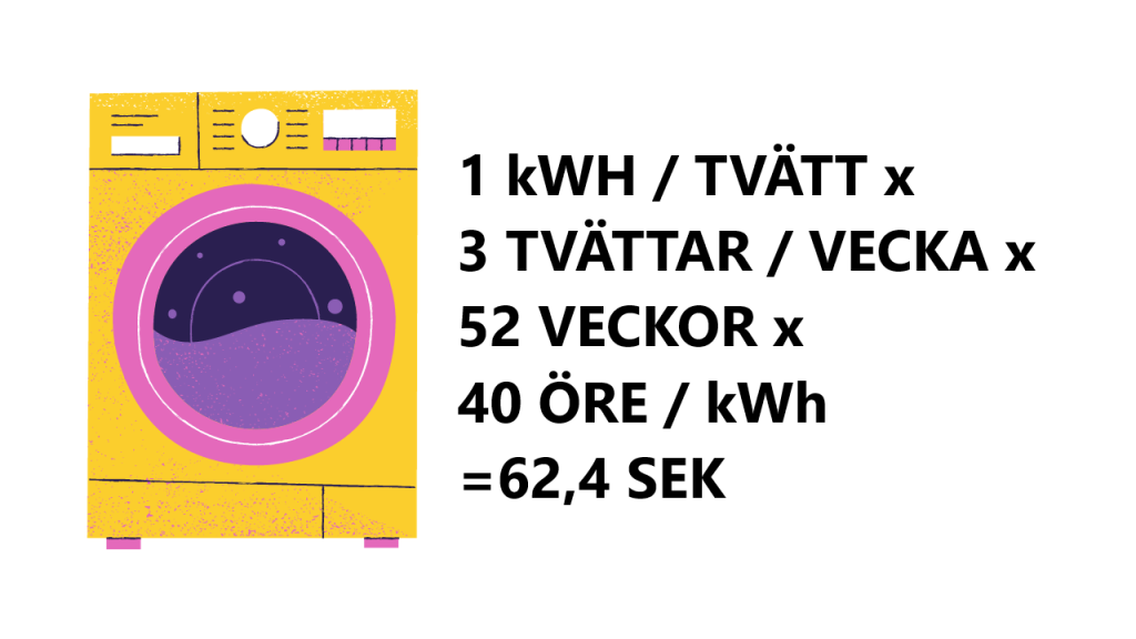 Beräknad kostnad för tvättmaskinens elförbrukning - exempel på beräkning